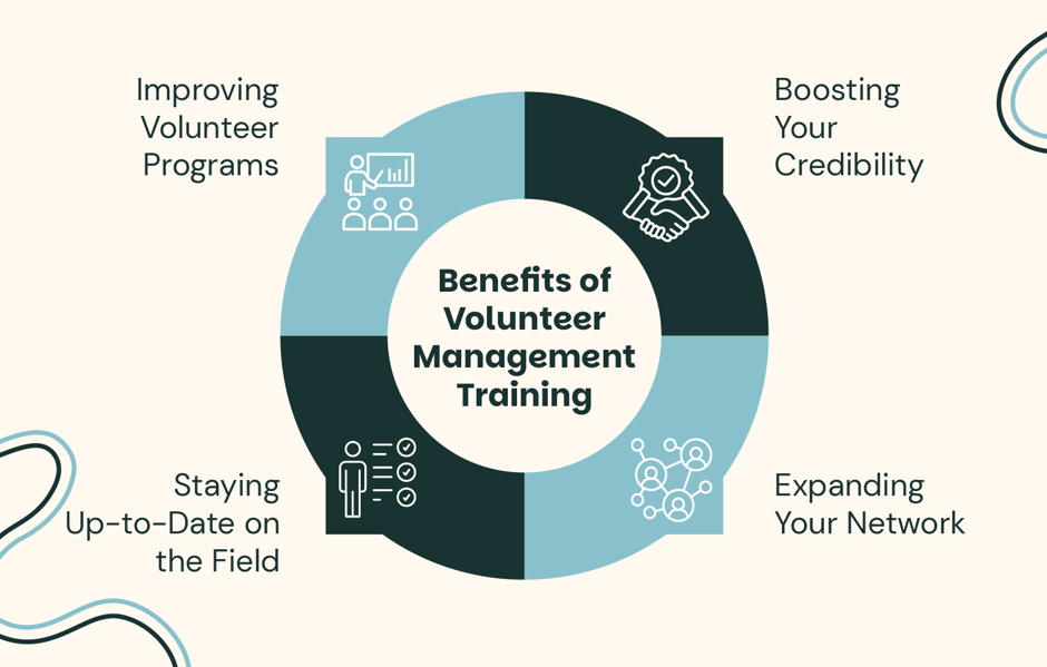 A mind map of four benefits of volunteer management training, which are discussed below.