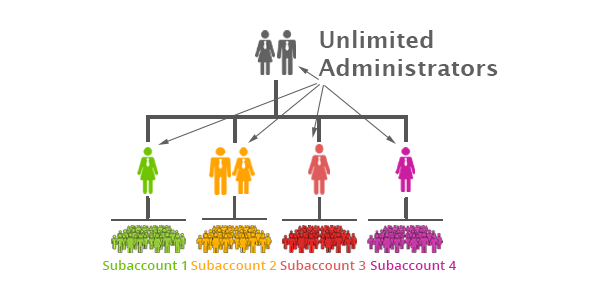 Unlimited Administrators