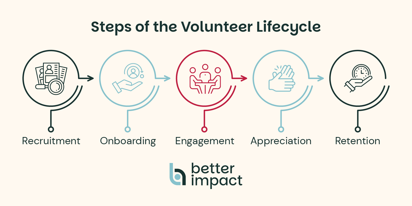 volunteer management software buyer’s guide_lifecycleA flowchart of the five steps of the volunteer lifecycle: recruitment, onboarding, engagement, appreciation, and retention.