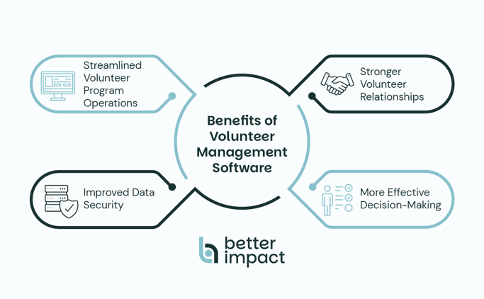 A mind map of four benefits of volunteer management software, which are listed below.