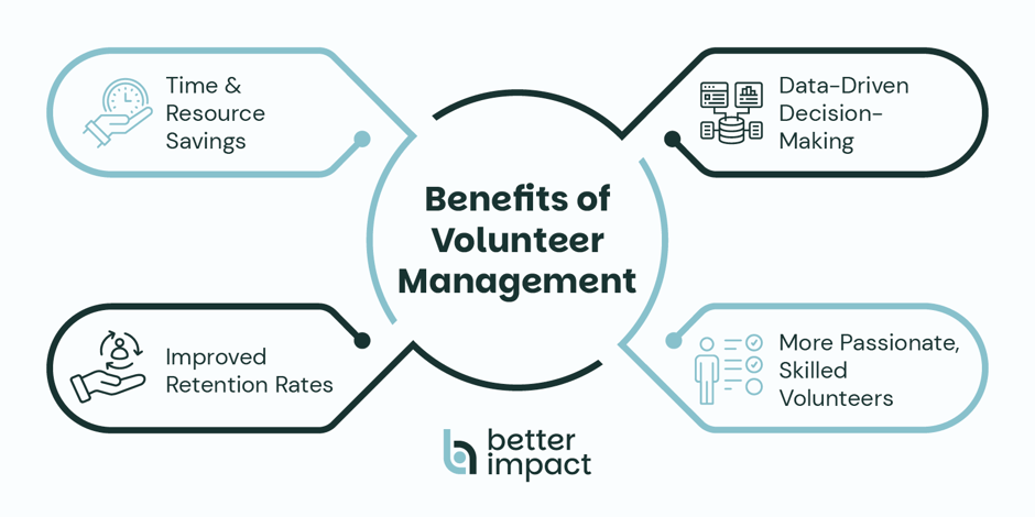 A mind map of four benefits of volunteer management, which are listed below.