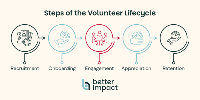 A flowchart of the steps of the volunteer management lifecycle, which are discussed in the following sections.