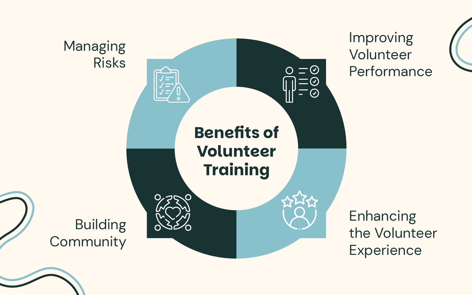 A mind map of four benefits of volunteer training, which are listed below.