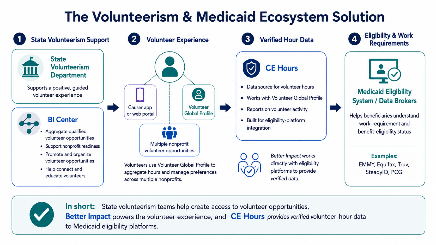 The volunteerism and Medicaid ecosystem: state volunteerism support, volunteer experience, verified hour data through CE Hours, and Medicaid eligibility and work requirements